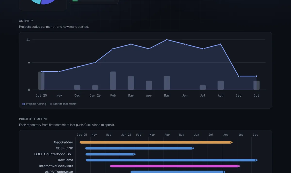 Activity chart and project timeline
